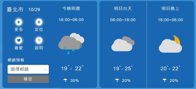 北台灣29日晚低溫下探18度，中南部要注意入夜後氣溫下降約10度。（圖／中央氣象局提供）