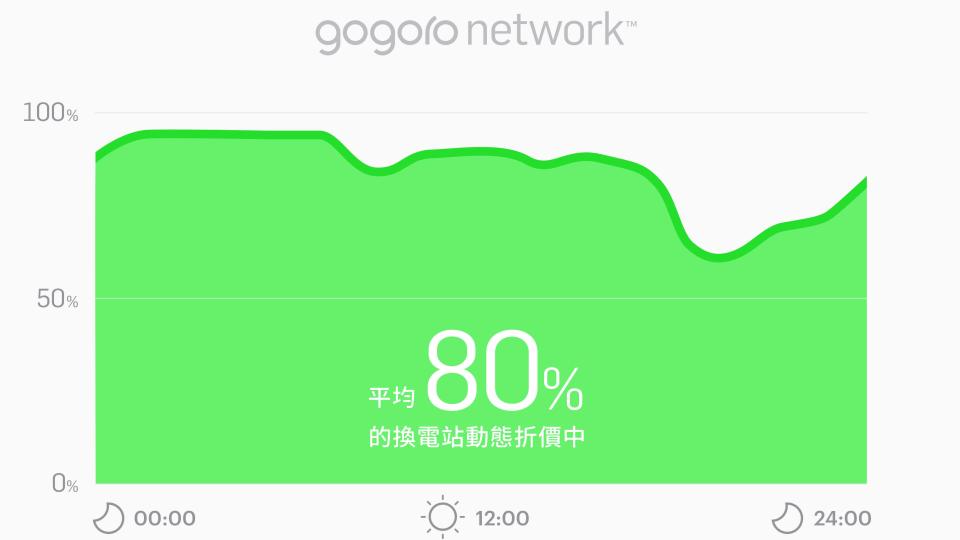 換電習慣小改變大省錢，Gogoro Network 自由省方案「照三餐」釋出動態折扣！