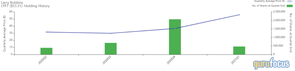 The Top 1st-Quarter Trades of Larry Robbins' Firm