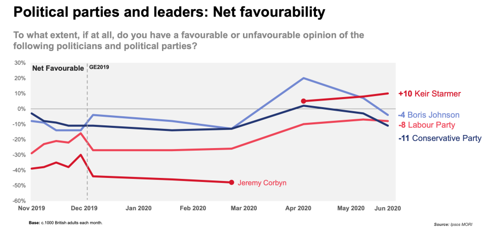 According to the poll by Ipsos Mori, Boris Johnson's net favourability has dropped by 4 points. (Picture: Ipsos Mori)