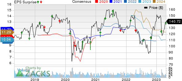 Universal Health Services, Inc. Price, Consensus and EPS Surprise