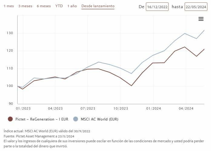 Pictet ReGeneration, el futuro en la sostenibilidad