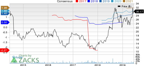 SeaWorld Entertainment, Inc. Price and Consensus