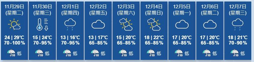 天文台又指，受強烈東北季候風影響，本周後期該區早上相當清涼。(香港天文台)