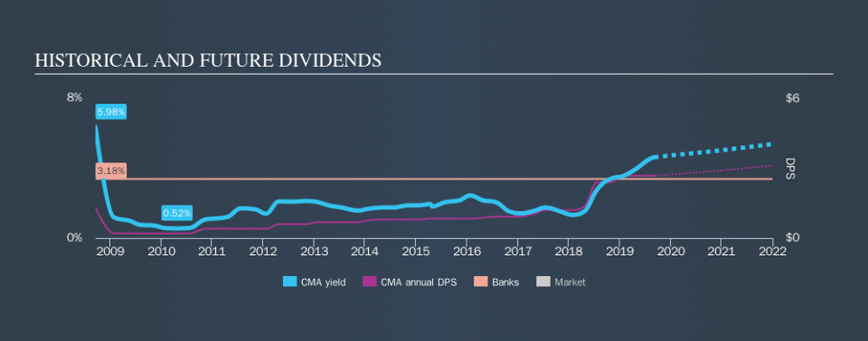 NYSE:CMA Historical Dividend Yield, September 7th 2019