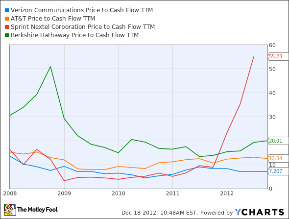 VZ Price to Cash Flow TTM Chart