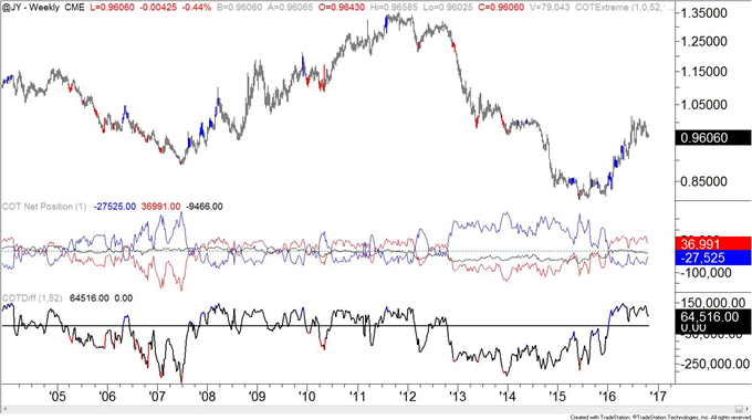 COT-Largest Speculative US Dollar Long Position Since December