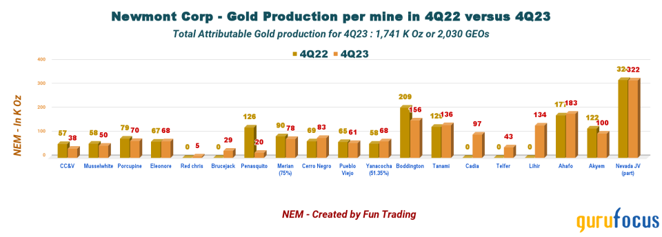 Do Not Give Up on Newmont