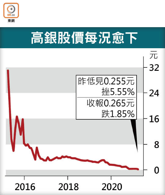 高銀股價每況愈下