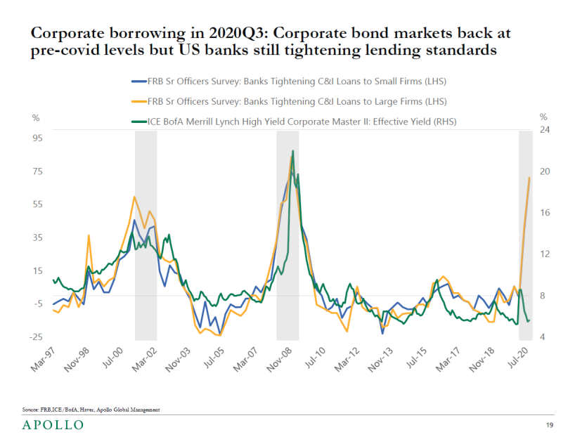 The corporate bond markets are much easier to tap than bank lending. (Apollo)