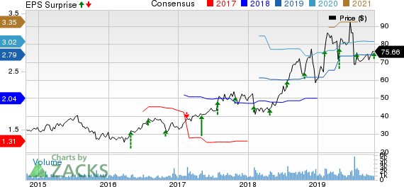 Omnicell, Inc. Price, Consensus and EPS Surprise