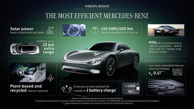 O Vision EQXX é o Mercedes-Benz mais eficiente já projetado (Imagem: Divulgação/Mercedes-Benz)
