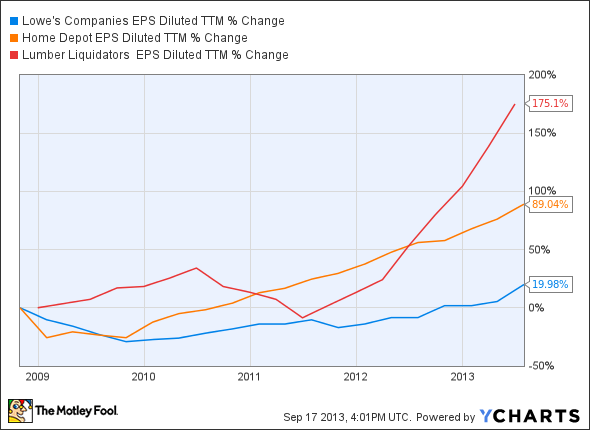 LOW EPS Diluted TTM Chart