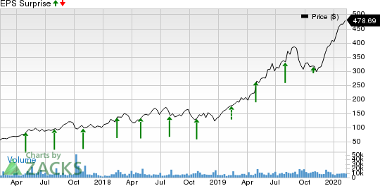 Shopify Inc. Price and EPS Surprise