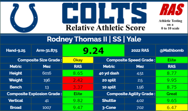 NFL Draft 2022: Colts Select Yale CB Rodney Thomas With 239th Pick