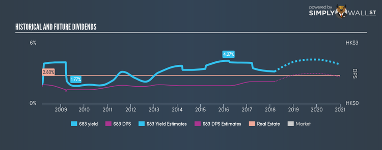 SEHK:683 Historical Dividend Yield Mar 11th 18