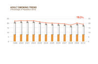 The decrease of prevalence of 20.9% in 2005 to 19.3% in 2010 translates to 3 million fewer smokers.