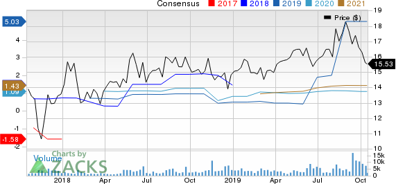 Laureate Education Inc. Price and Consensus