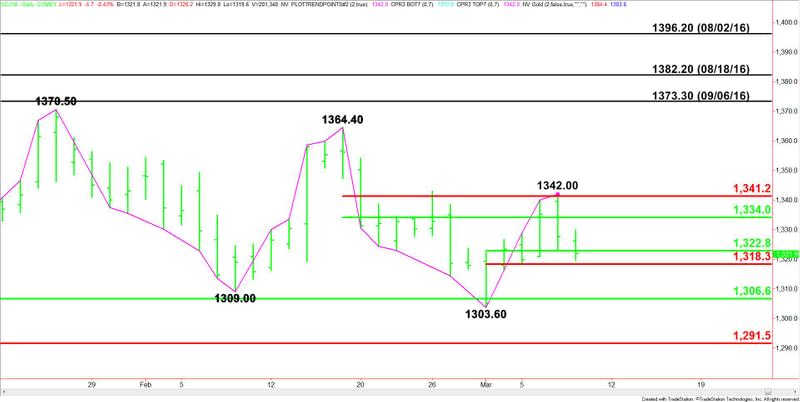 Comex Gold