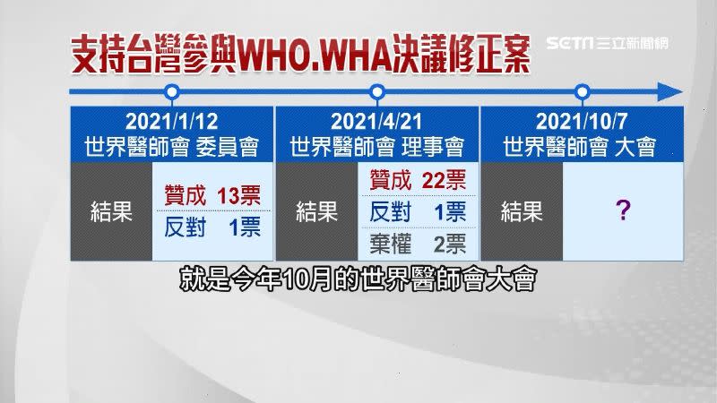 台灣參與WHO目前已連過2關，剩下10月的最終表決。