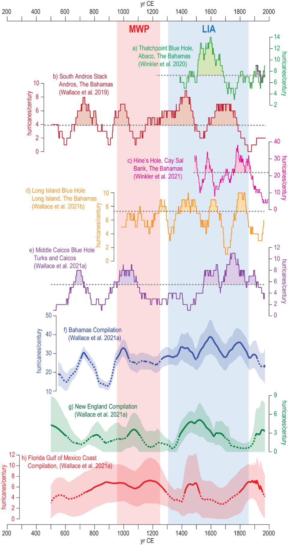 Eight chronologies of hurricane evidence stacked to show corresponding periods of higher hurricane frequency.