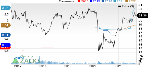 KennedyWilson Holdings Inc. Price and Consensus