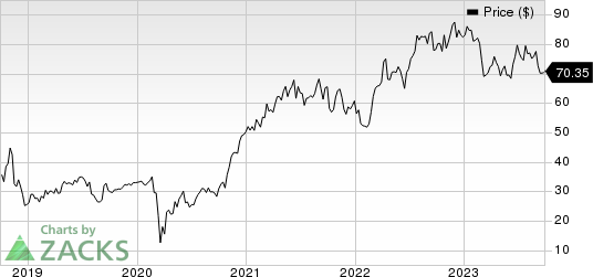 Acadia Healthcare Company, Inc. Price