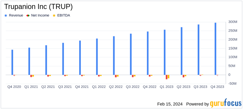 Trupanion Inc (TRUP) Reports Accelerated Revenue Growth and Margin Expansion in Q4 and Full Year 2023