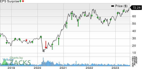 Boyd Gaming Corporation Price and EPS Surprise