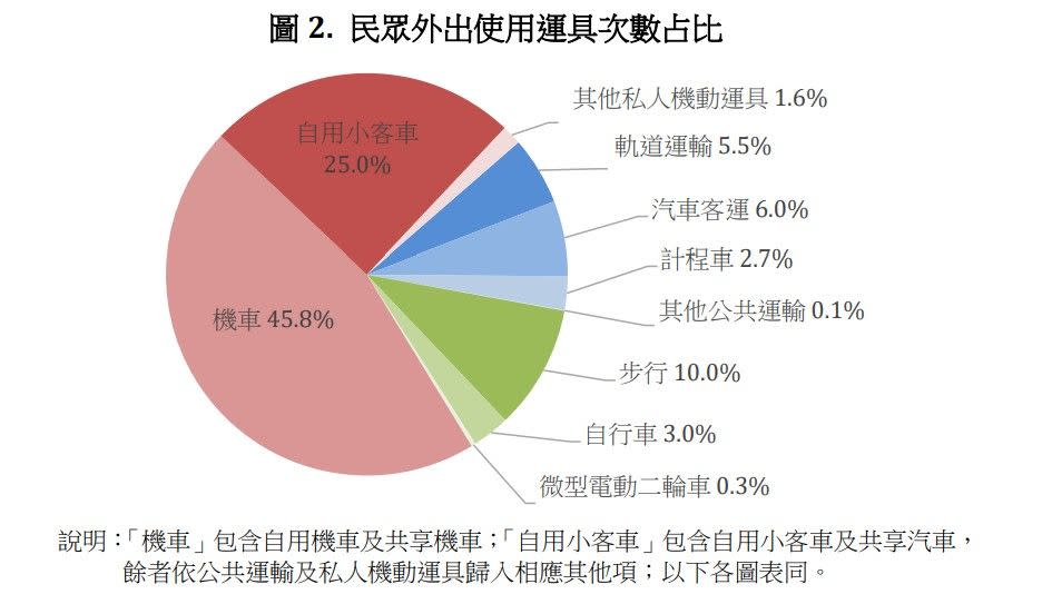 大眾外出使用交通工具占比。   圖：交通部／提供