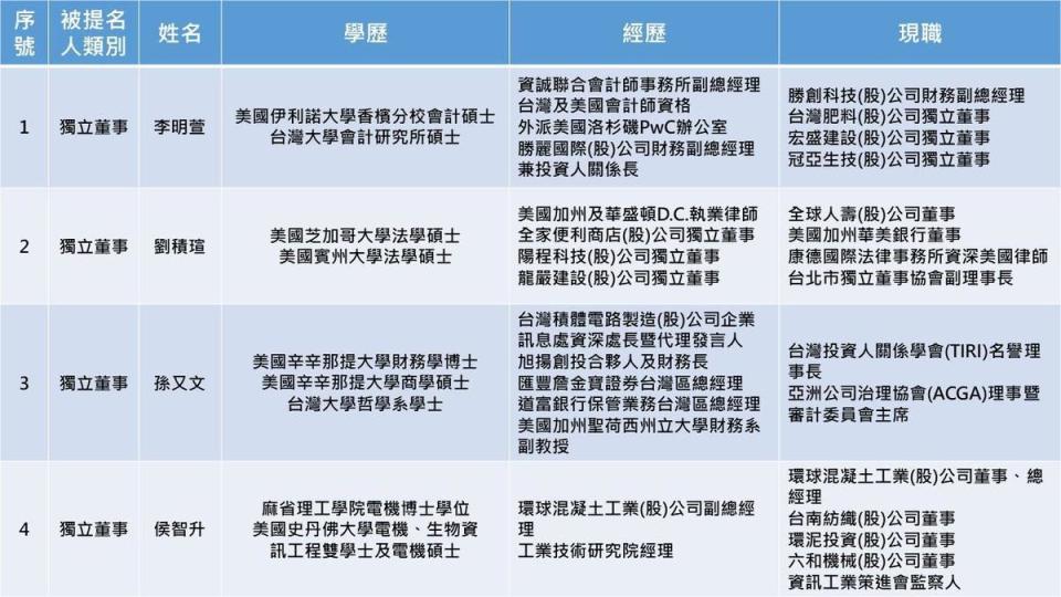 110年東元電機股東提名董事（含獨立董事）候選人名單。（菱光公司提供）