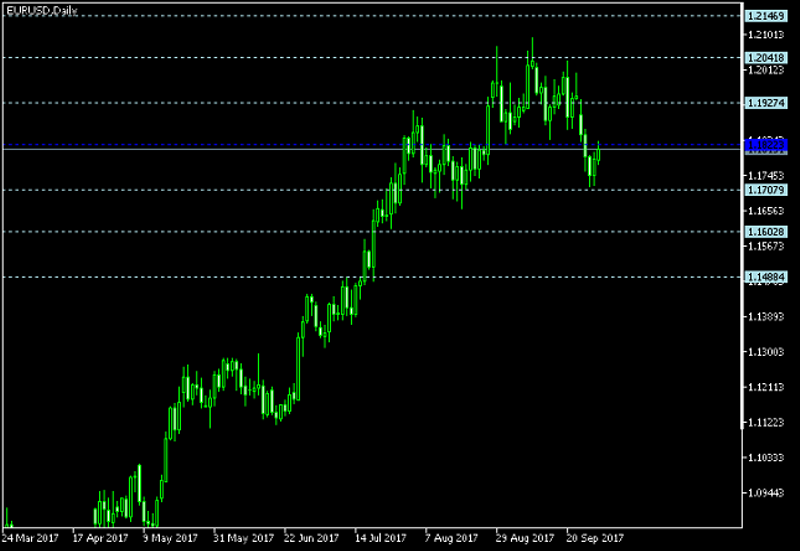 EUR/USD Daily Chart - Pivot Points