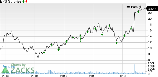 Cypress Semiconductor Corporation Price and EPS Surprise