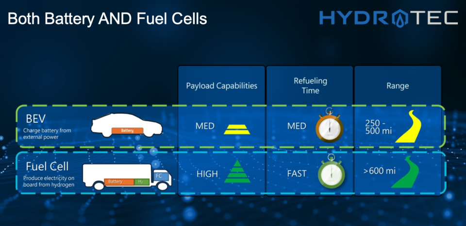 graphic shows advantages of fuel cells over battery electric powertrains