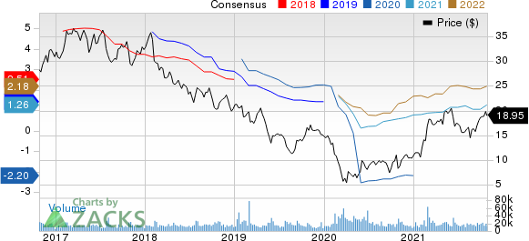 The Goodyear Tire & Rubber Company Price and Consensus