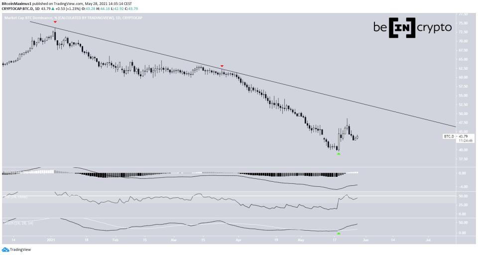 BTCD descending resistance