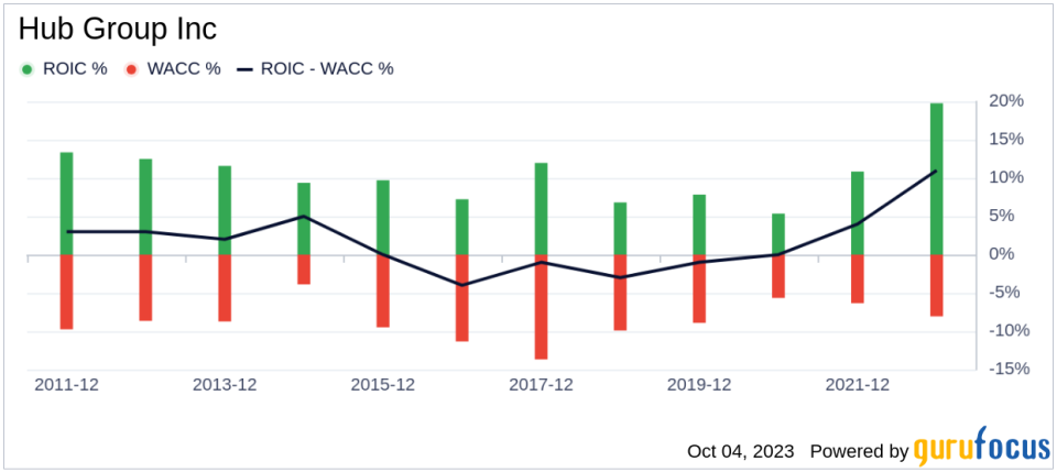 Hub Group (HUBG): A Fairly Valued Gem in the Transportation Industry