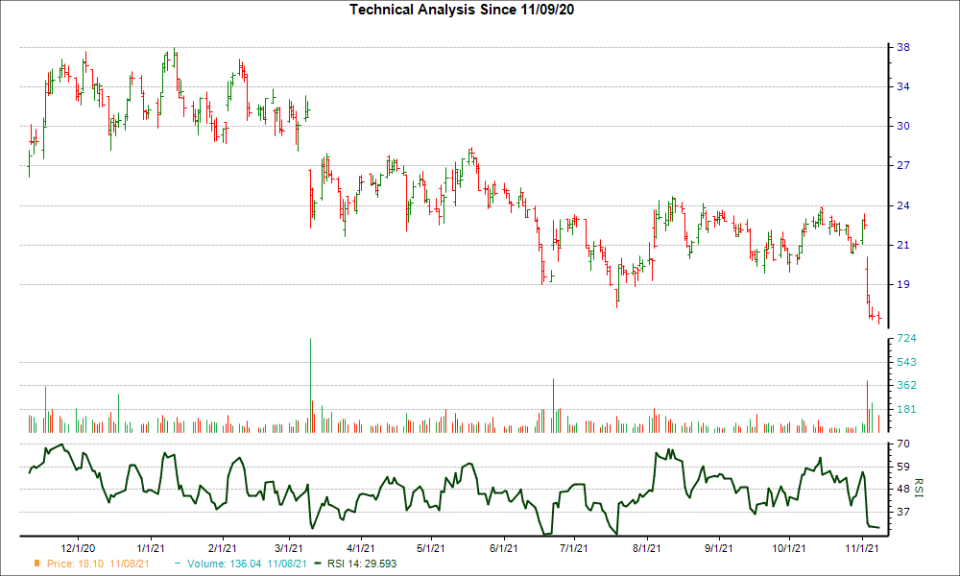 3-month RSI Chart for TUP