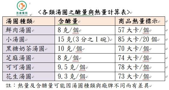 各類湯圓熱量計算。（圖／茂盛醫院提供）