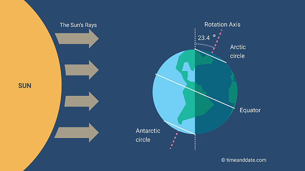 Earth's position on the winter solstice.
