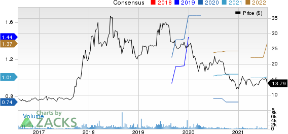 Fanhua Inc. Price and Consensus