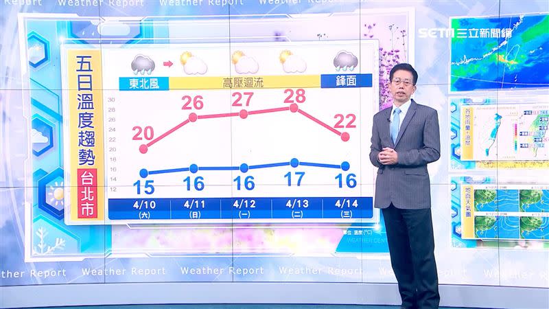 週日天氣會回暖，但下週三又會再變天。