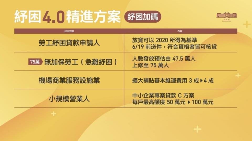 紓困4.0精進方案加碼部分。（圖／行政院提供）