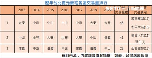 大安區近年豪宅供給稀少，曾一度落下交易熱區前三名。（圖／台灣房屋提供）