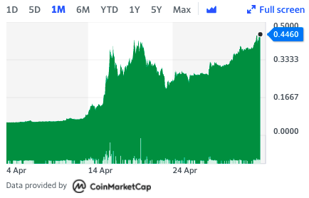 Dogecoin's wild month. Chart: Yahoo Finance UK