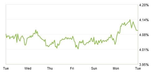 Zillow Mortgage Marketplace chart