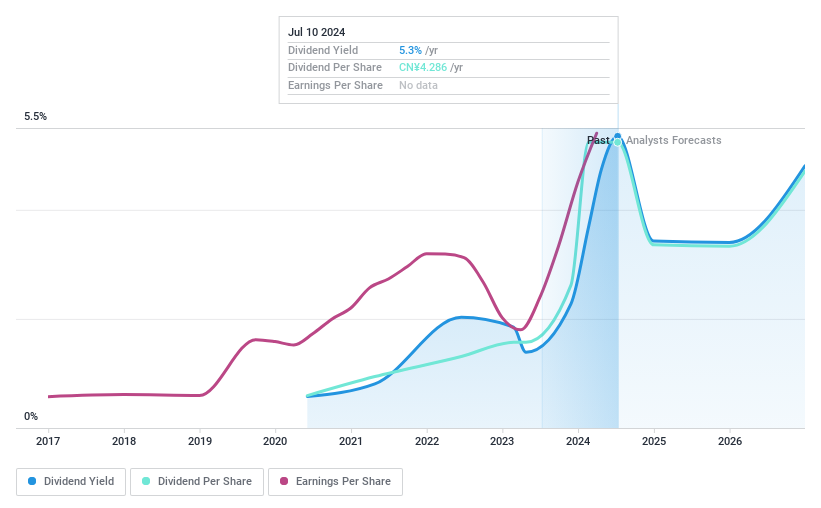 SHSE:688036 Dividend History as at Jul 2024