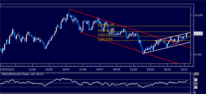 Forex_Analysis_US_Dollar_Springs_Higher_as_SP_500_Sinks_Past_Support_body_Picture_5.png, Forex Analysis: US Dollar Springs Higher as S&P 500 Sinks Past Support