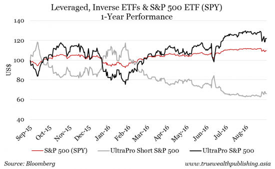 leveraged-inverse-etfs-sp-500-etf-spy-1-year-performance