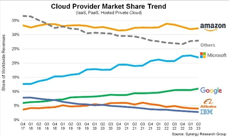 雲端市佔Q2-2023-Cloud-vendors.jpg 圖/Synergy Research Group